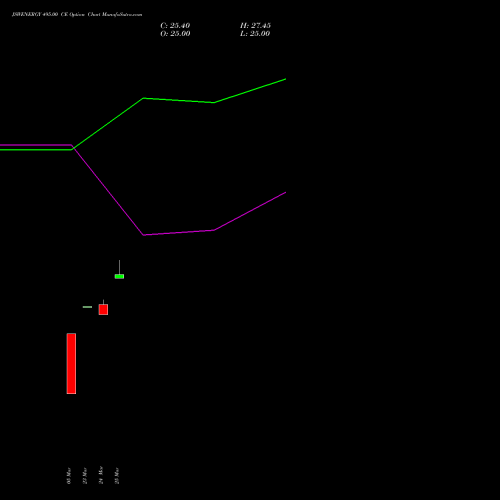 JSWENERGY 495.00 CE (CALL) 28 April 2026 options price chart analysis JSW Energy Limited 