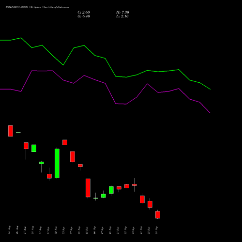 JSWENERGY 500.00 CE (CALL) 29 September 2026 options price chart analysis JSW Energy Limited 