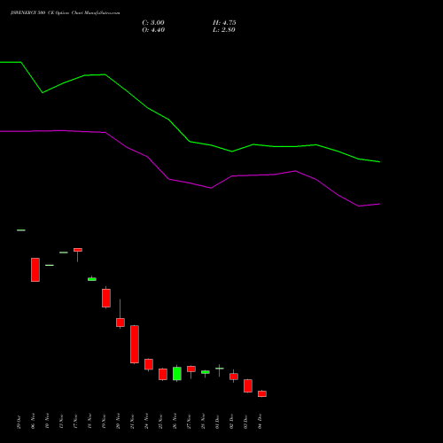 Live JSWENERGY 500 CE (CALL) 30 December 2025 options price chart analysis JSW Energy Limited 