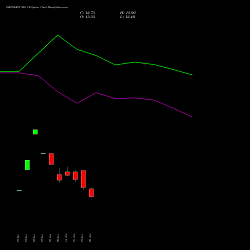 JSWENERGY 500 CE (CALL) 24 February 2026 options price chart analysis JSW Energy Limited 