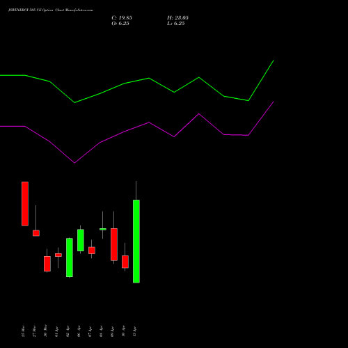 JSWENERGY 505 CE (CALL) 28 April 2026 options price chart analysis JSW Energy Limited 