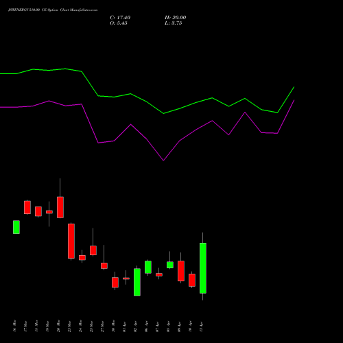 JSWENERGY 510.00 CE (CALL) 28 April 2026 options price chart analysis JSW Energy Limited 
