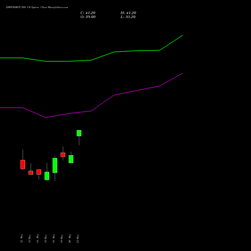 JSWENERGY 520 CE (CALL) 30 June 2026 options price chart analysis JSW Energy Limited 