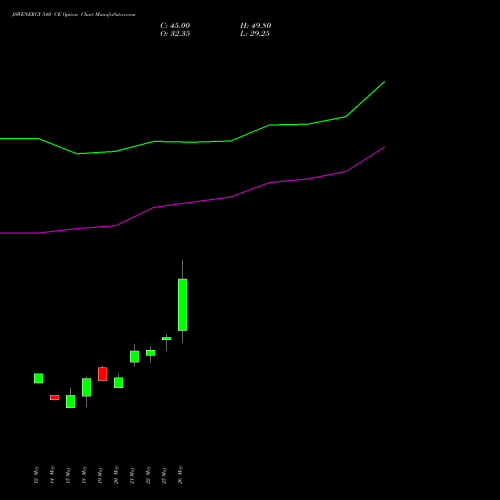JSWENERGY 540 CE (CALL) 30 June 2026 options price chart analysis JSW Energy Limited 