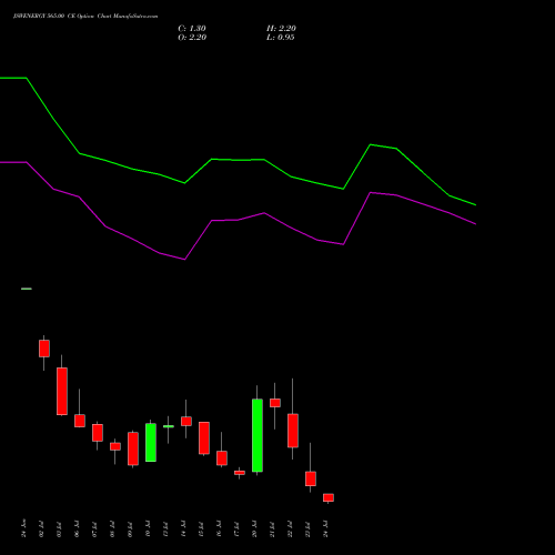 JSWENERGY 565.00 CE (CALL) 28 July 2026 options price chart analysis JSW Energy Limited 