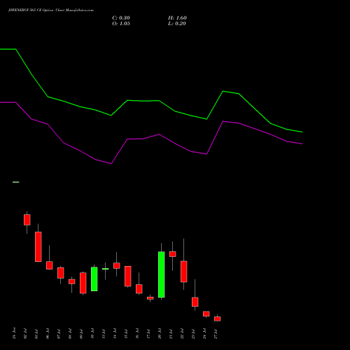 JSWENERGY 565 CE (CALL) 28 July 2026 options price chart analysis JSW Energy Limited 