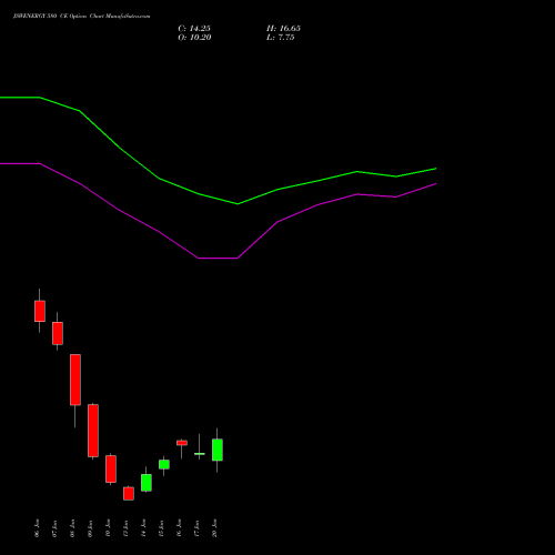 JSWENERGY 580 CE CALL indicators chart analysis JSW Energy Limited options price chart strike 580 CALL