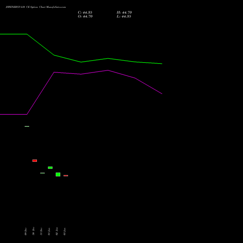JSWENERGY 610 CE CALL indicators chart analysis JSW Energy Limited options price chart strike 610 CALL