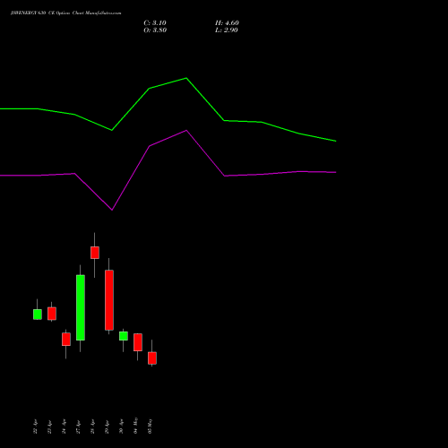 JSWENERGY 630 CE (CALL) 26 May 2026 options price chart analysis JSW Energy Limited 