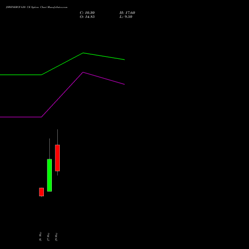 JSWENERGY 630 CE (CALL) 30 June 2026 options price chart analysis JSW Energy Limited 