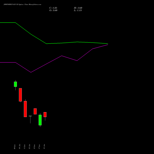 JSWENERGY 635 CE (CALL) 30 June 2026 options price chart analysis JSW Energy Limited 
