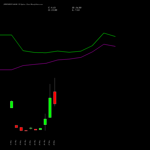 JSWENERGY 640.00 CE (CALL) 30 June 2026 options price chart analysis JSW Energy Limited 