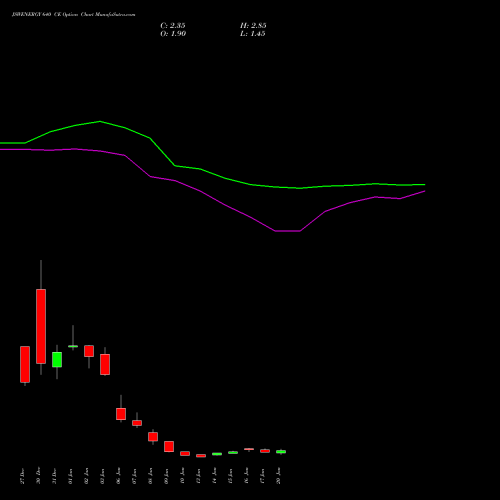 JSWENERGY 640 CE CALL indicators chart analysis JSW Energy Limited options price chart strike 640 CALL