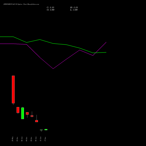 JSWENERGY 645 CE (CALL) 30 June 2026 options price chart analysis JSW Energy Limited 