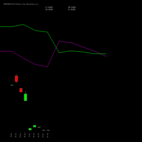 JSWENERGY 645 CE (CALL) 28 July 2026 options price chart analysis JSW Energy Limited 