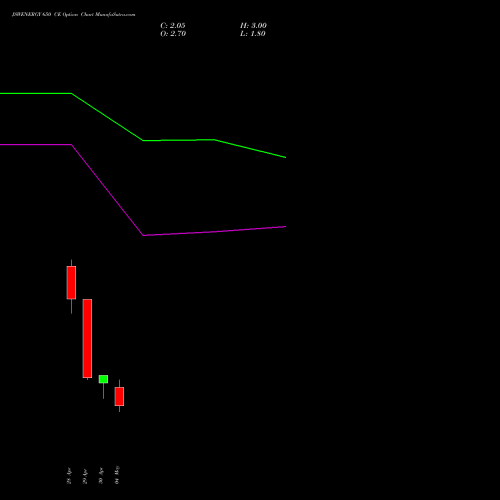 JSWENERGY 650 CE (CALL) 26 May 2026 options price chart analysis JSW Energy Limited 