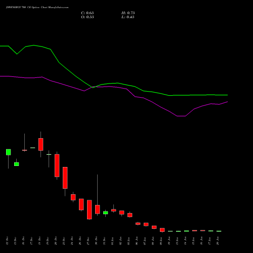 JSWENERGY 700 CE CALL indicators chart analysis JSW Energy Limited options price chart strike 700 CALL