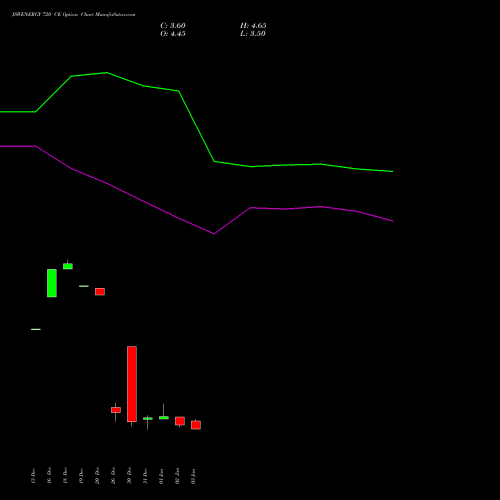 JSWENERGY 720 CE CALL indicators chart analysis JSW Energy Limited options price chart strike 720 CALL