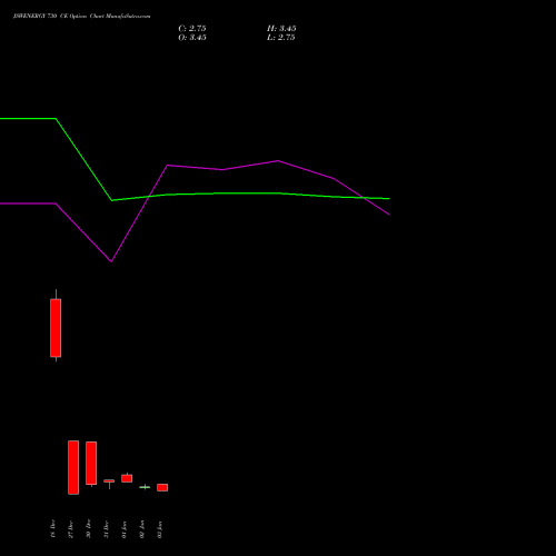 JSWENERGY 730 CE CALL indicators chart analysis JSW Energy Limited options price chart strike 730 CALL