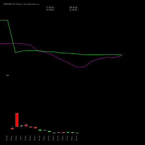 JSWENERGY 740 CE CALL indicators chart analysis JSW Energy Limited options price chart strike 740 CALL