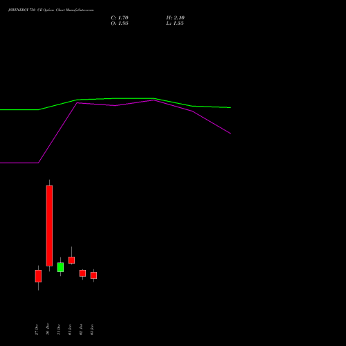 JSWENERGY 750 CE CALL indicators chart analysis JSW Energy Limited options price chart strike 750 CALL