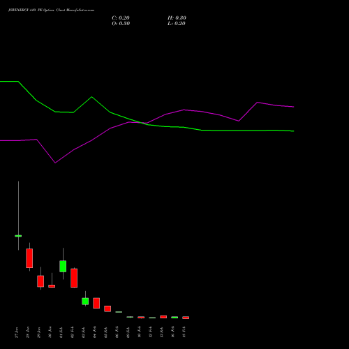 JSWENERGY 410 PE (PUT) 24 February 2026 options price chart analysis JSW Energy Limited 