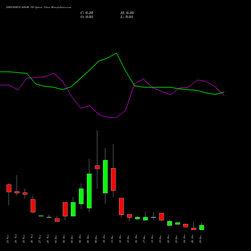 JSWENERGY 420.00 PE (PUT) 30 December 2025 options price chart analysis JSW Energy Limited 