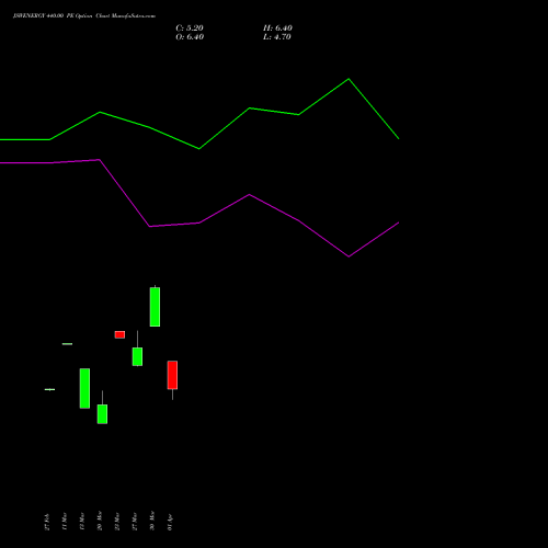 JSWENERGY 440.00 PE (PUT) 28 April 2026 options price chart analysis JSW Energy Limited 