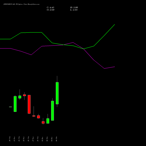 Live JSWENERGY 440 PE (PUT) 30 December 2025 options price chart analysis JSW Energy Limited 