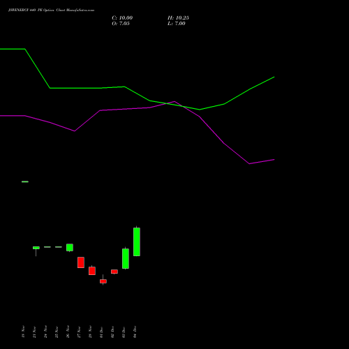 Live JSWENERGY 440 PE (PUT) 27 January 2026 options price chart analysis JSW Energy Limited 