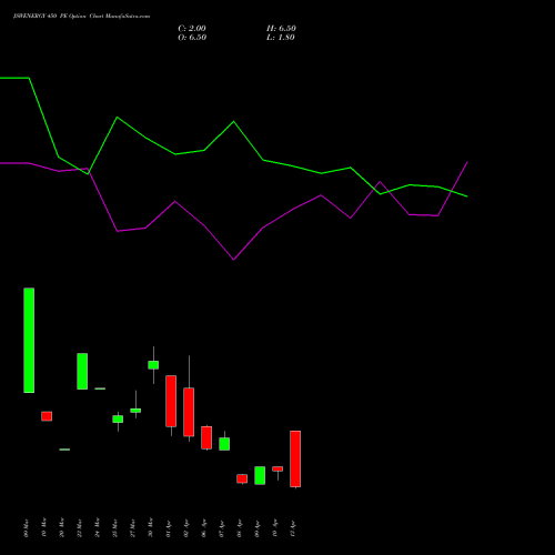 JSWENERGY 450 PE (PUT) 28 April 2026 options price chart analysis JSW Energy Limited 