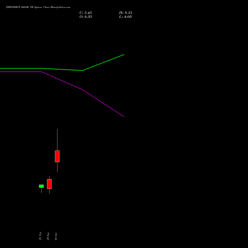 JSWENERGY 460.00 PE (PUT) 27 October 2026 options price chart analysis JSW Energy Limited 