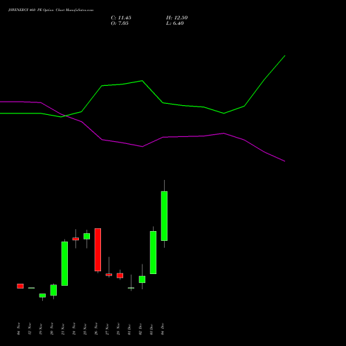 Live JSWENERGY 460 PE (PUT) 30 December 2025 options price chart analysis JSW Energy Limited 