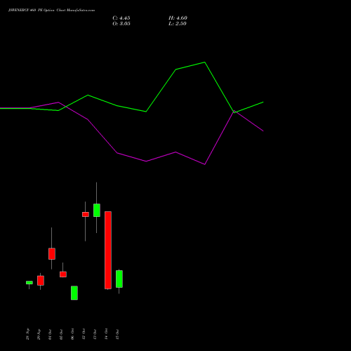 JSWENERGY 460 PE (PUT) 27 October 2026 options price chart analysis JSW Energy Limited 