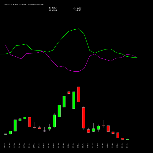 JSWENERGY 470.00 PE (PUT) 30 December 2025 options price chart analysis JSW Energy Limited 