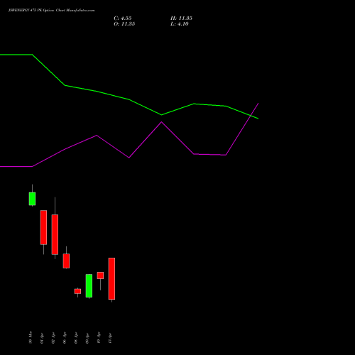 JSWENERGY 475 PE (PUT) 28 April 2026 options price chart analysis JSW Energy Limited 