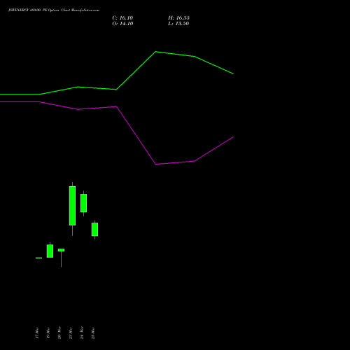 JSWENERGY 480.00 PE (PUT) 28 April 2026 options price chart analysis JSW Energy Limited 