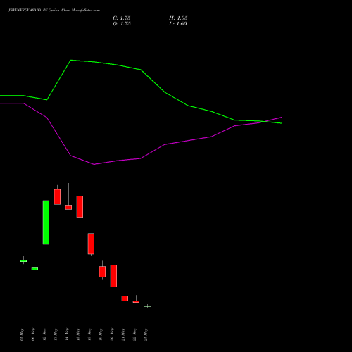 JSWENERGY 480.00 PE (PUT) 30 June 2026 options price chart analysis JSW Energy Limited 