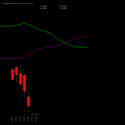 JSWENERGY 485 PE (PUT) 26 May 2026 options price chart analysis JSW Energy Limited 