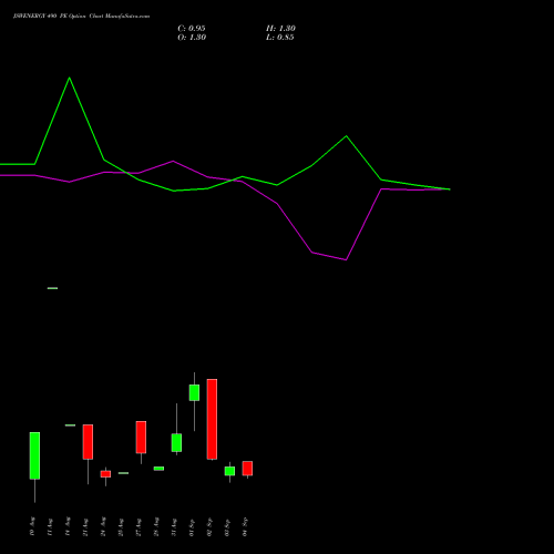JSWENERGY 490 PE (PUT) 29 September 2026 options price chart analysis JSW Energy Limited 