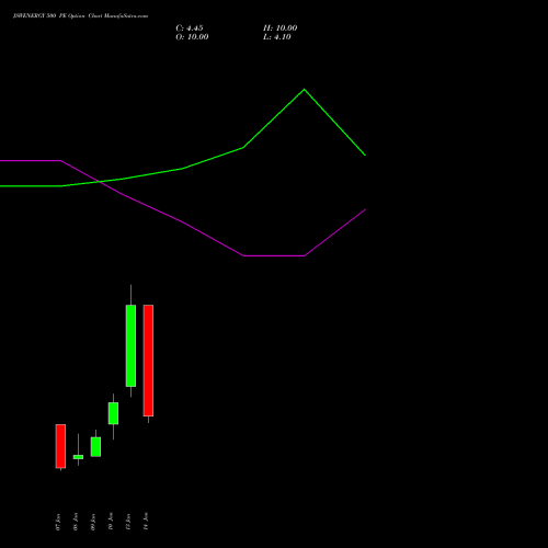 JSWENERGY 500 PE PUT indicators chart analysis JSW Energy Limited options price chart strike 500 PUT