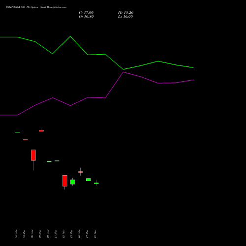 JSWENERGY 500 PE (PUT) 28 April 2026 options price chart analysis JSW Energy Limited 