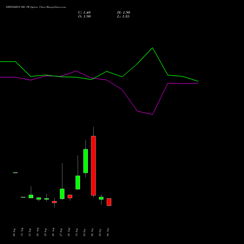 JSWENERGY 500 PE (PUT) 29 September 2026 options price chart analysis JSW Energy Limited 