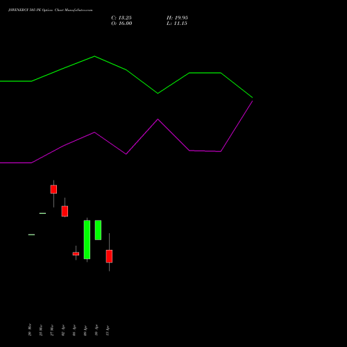 JSWENERGY 505 PE (PUT) 28 April 2026 options price chart analysis JSW Energy Limited 