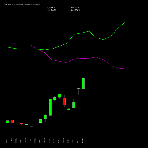 Live JSWENERGY 510 PE (PUT) 30 December 2025 options price chart analysis JSW Energy Limited 