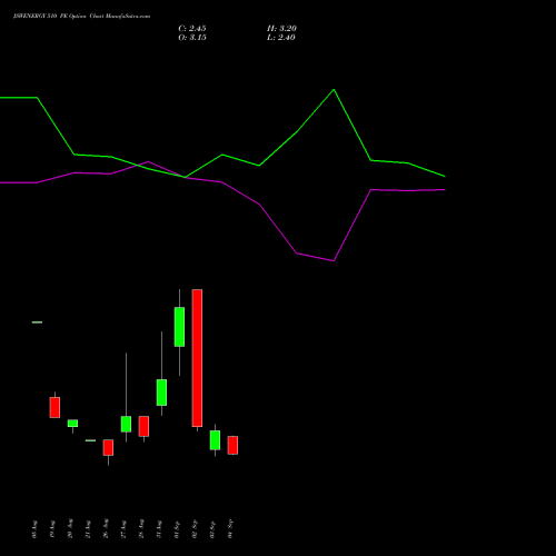 JSWENERGY 510 PE (PUT) 29 September 2026 options price chart analysis JSW Energy Limited 