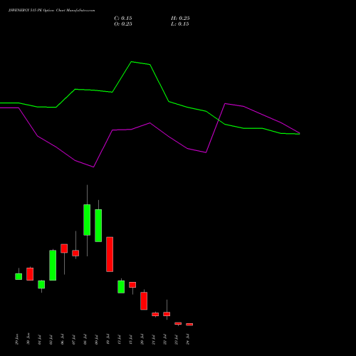 JSWENERGY 515 PE (PUT) 28 July 2026 options price chart analysis JSW Energy Limited 