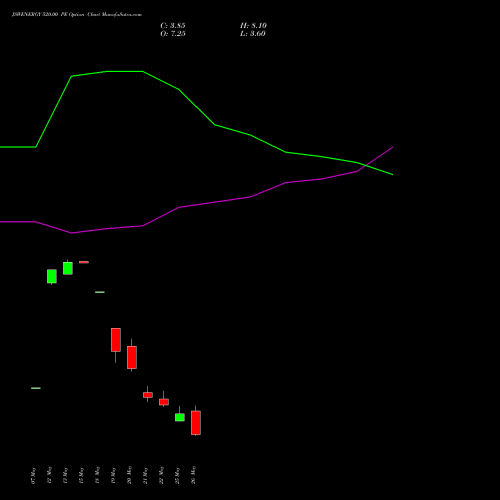 JSWENERGY 520.00 PE (PUT) 30 June 2026 options price chart analysis JSW Energy Limited 