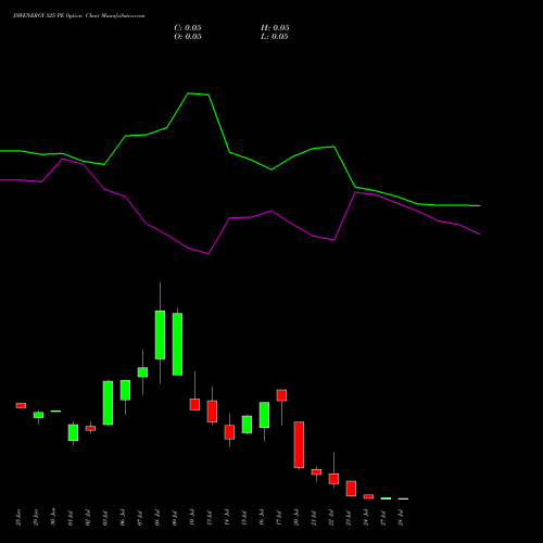 JSWENERGY 525 PE (PUT) 28 July 2026 options price chart analysis JSW Energy Limited 