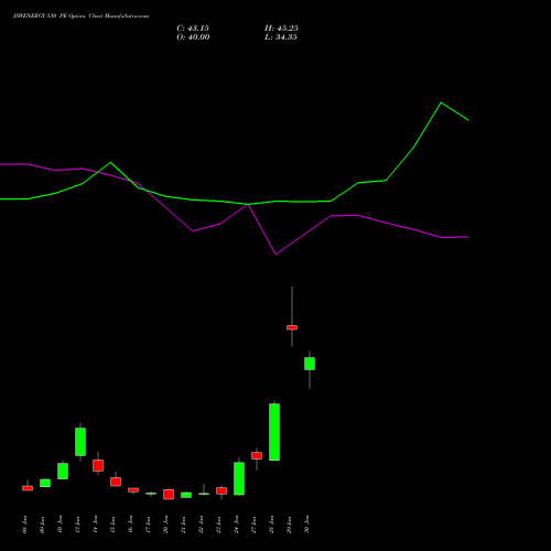 JSWENERGY 530 PE PUT indicators chart analysis JSW Energy Limited options price chart strike 530 PUT